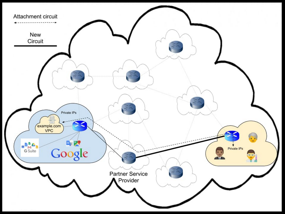 http://storage.googleapis.com/gweb-cloudblog-publish/images/5__Partner_Interconnect.max-1000x1000.jpg