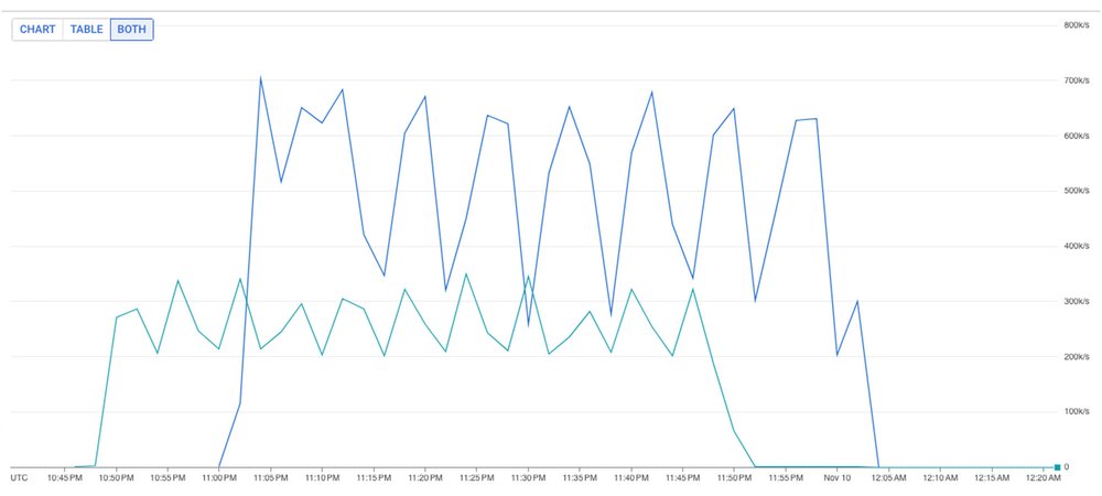 Virgin Media O2 (VMO2) analyzes billions of records at sub-millisecond latencies with Memorystore for Redis