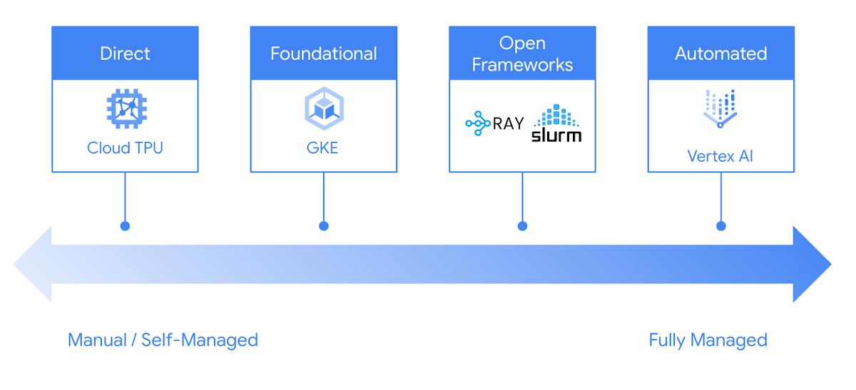 How Cloud TPU v5e accelerates large-scale AI inference