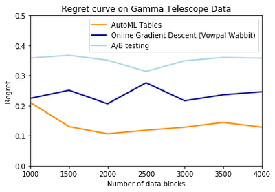 https://storage.googleapis.com/gweb-cloudblog-publish/images/5_regret_curve_gamma_telescope.max-400x400.png