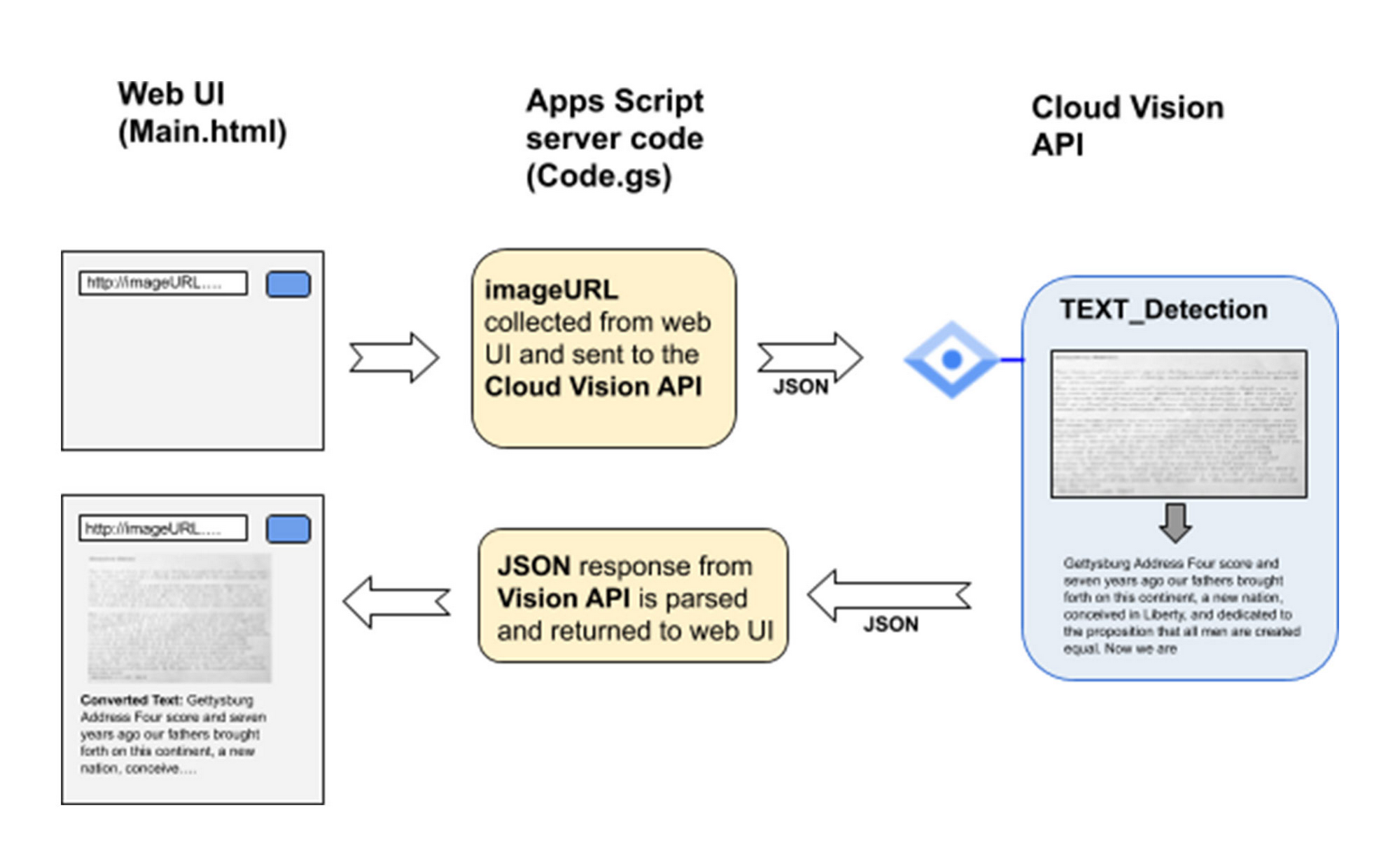 Google Cloud Vision Api と Apps Script を使用して G Suite アプリを構築する Google Cloud Blog