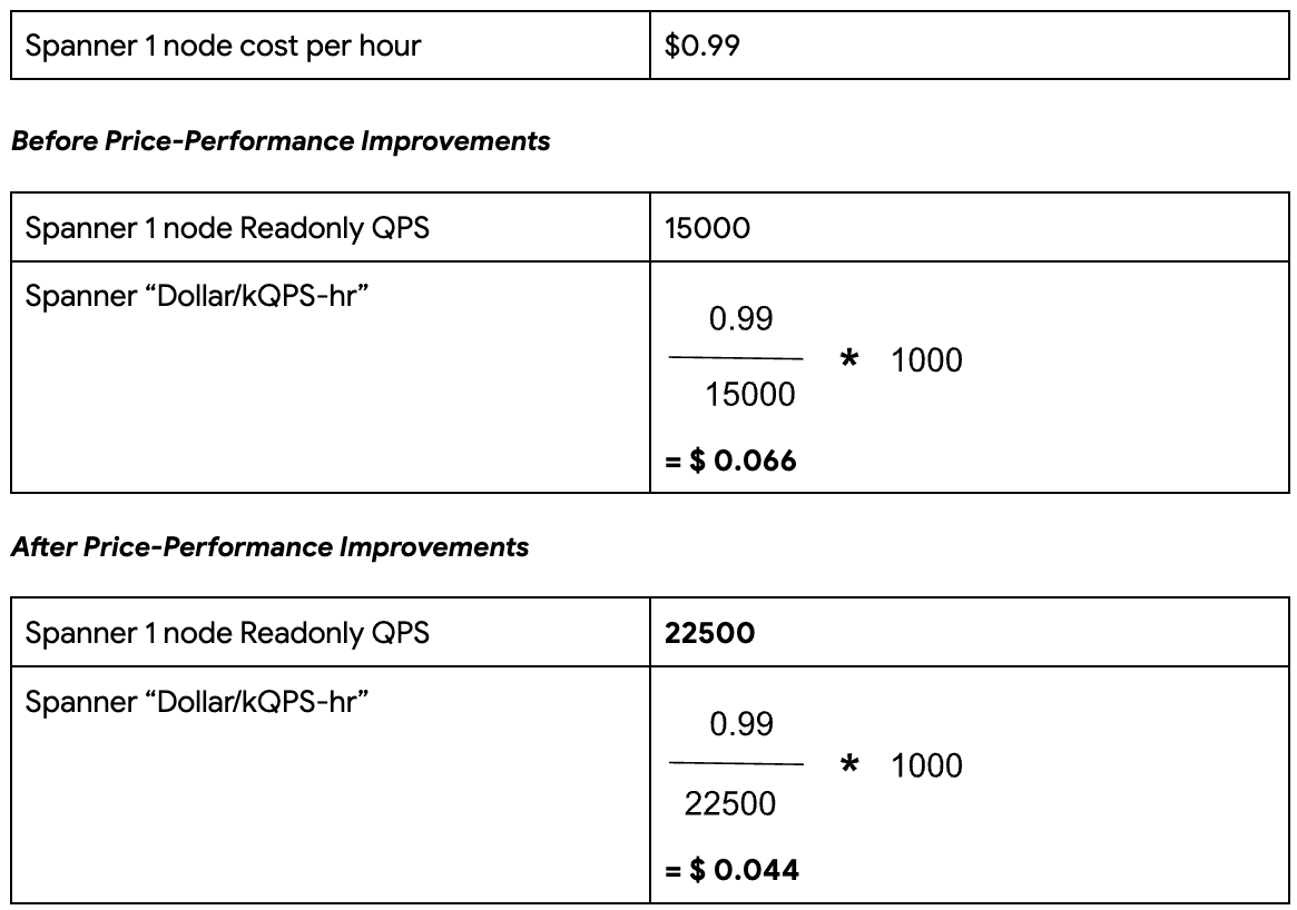 https://storage.googleapis.com/gweb-cloudblog-publish/images/6-Benchmark1-100Reads.max-1200x1200.png