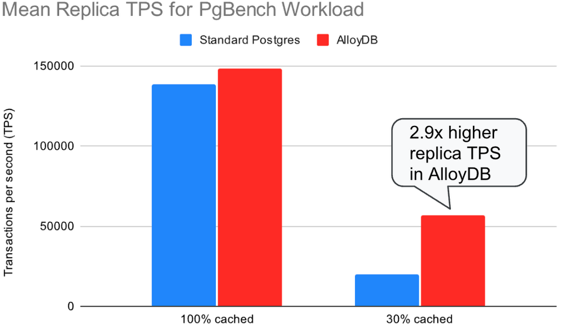 https://storage.googleapis.com/gweb-cloudblog-publish/images/6-pgbench-replica-tps.max-1100x1100.png