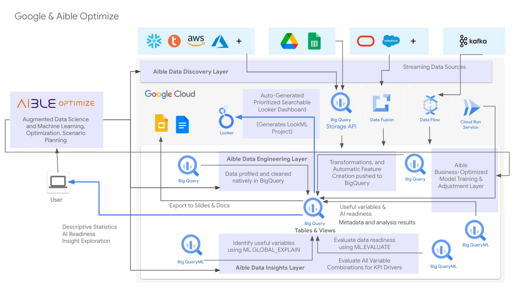 https://storage.googleapis.com/gweb-cloudblog-publish/images/6_Aible.max-1800x1800.jpg