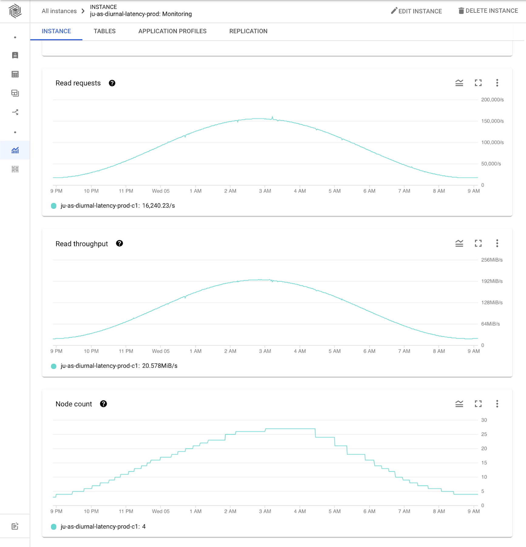 https://storage.googleapis.com/gweb-cloudblog-publish/images/6_Bigtable_Autoscaling.max-1800x1800.jpg