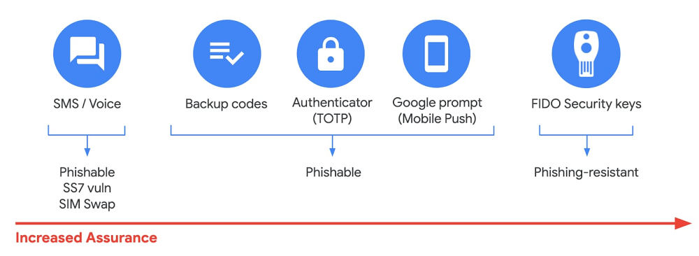 6 Enforcing additional verification steps for increased assurance.jpg