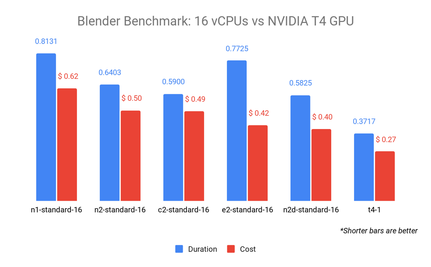 Benchmarking rendering software on Compute Engine