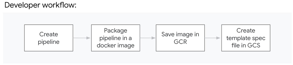 6 Four steps in the developer workflow.jpg