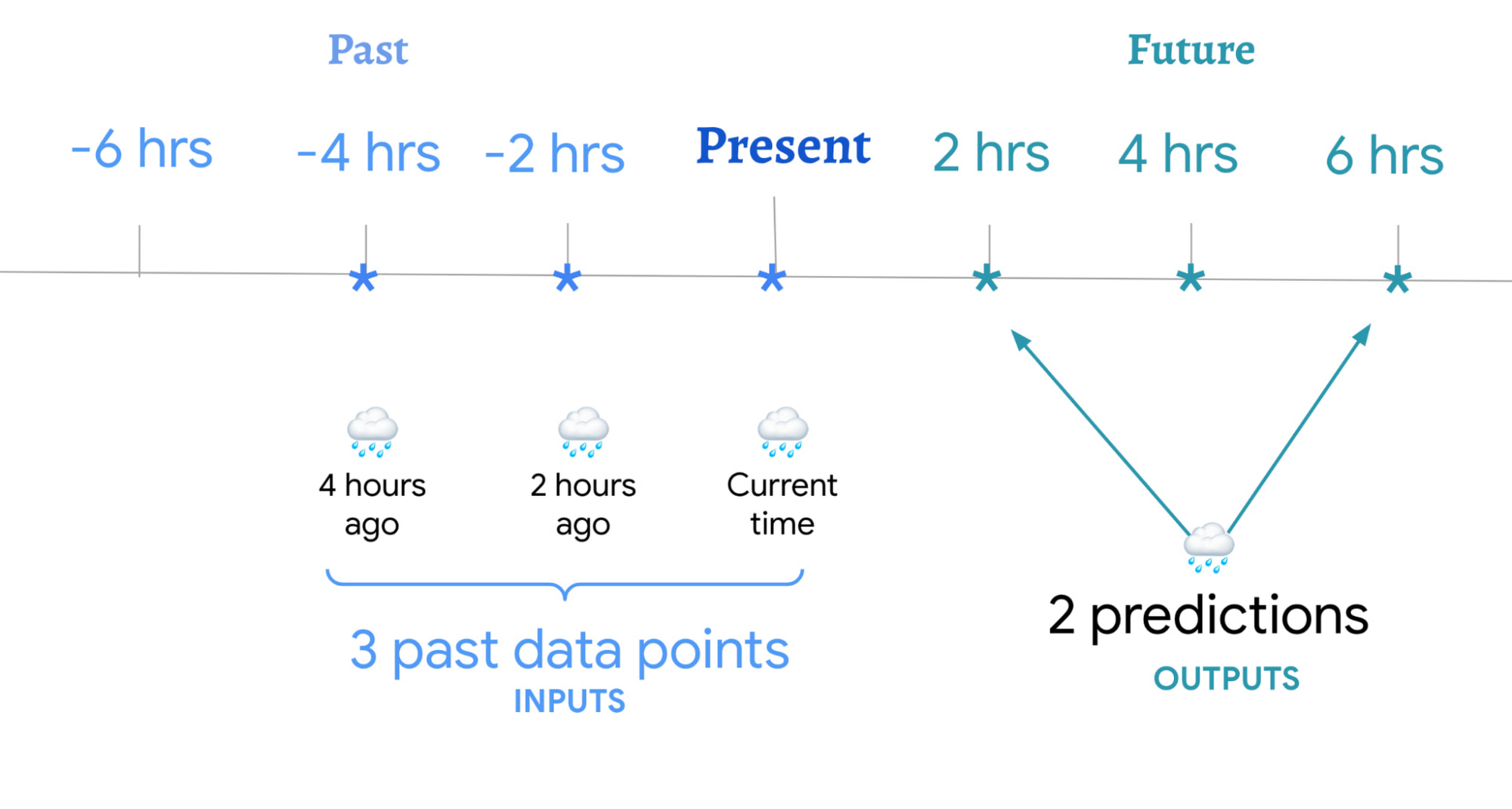 Using ML to predict the weather and climate risk