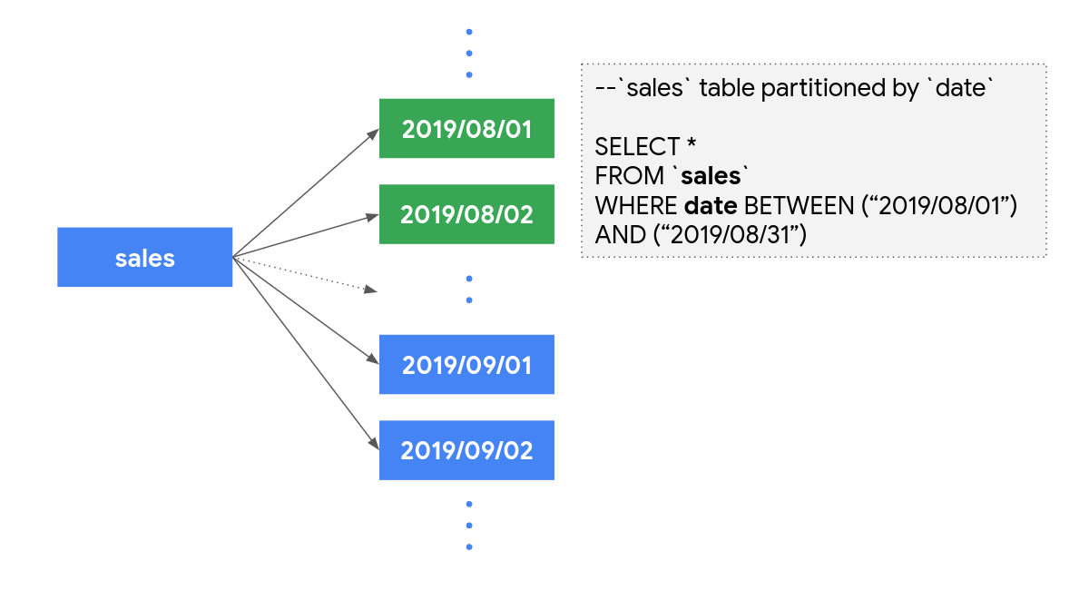 https://storage.googleapis.com/gweb-cloudblog-publish/images/6_Partition_your_tables.max-1200x1200.max-1200x1200.png