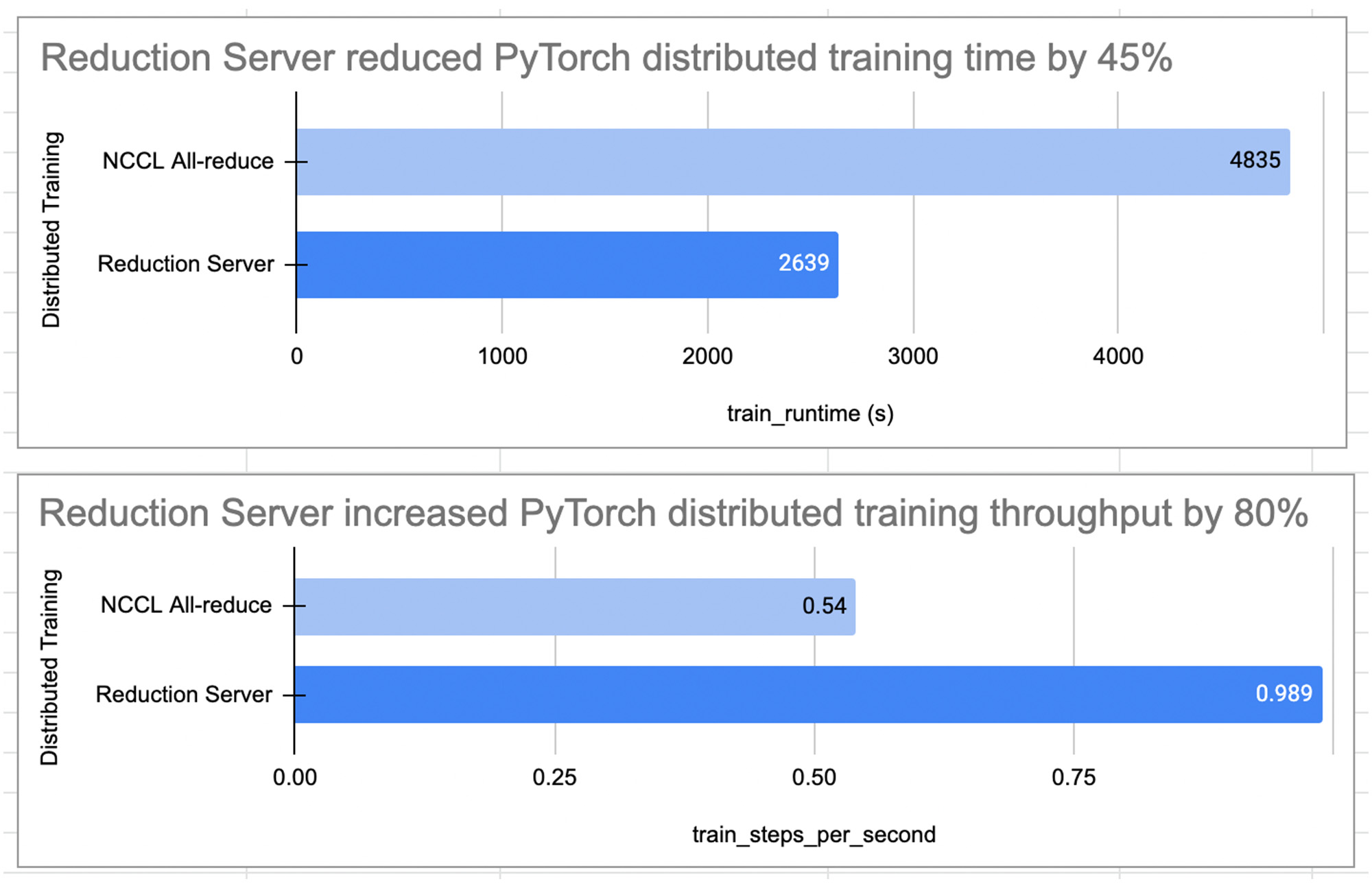 https://storage.googleapis.com/gweb-cloudblog-publish/images/6_PyTorch_training.max-2000x2000.jpg