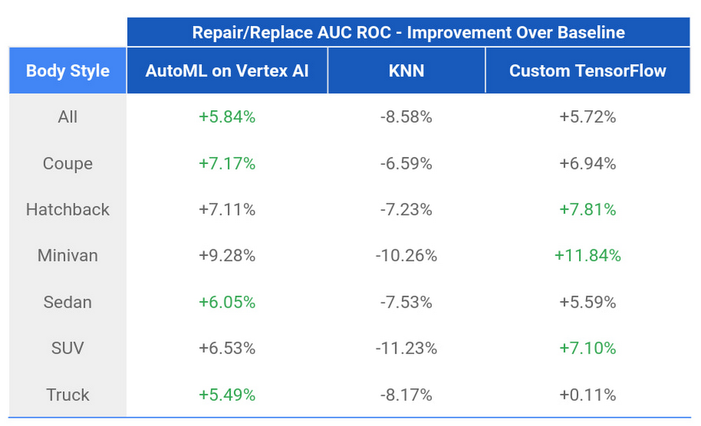 http://storage.googleapis.com/gweb-cloudblog-publish/images/6_Repair_Labor_Hours_Model_Comparison_Acro.max-1000x1000.jpg