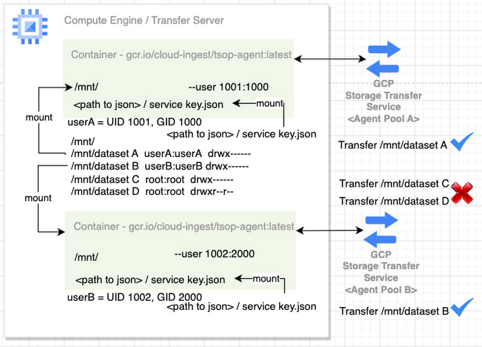 https://storage.googleapis.com/gweb-cloudblog-publish/images/6_Storage_Transfer_Service.max-700x700.jpg