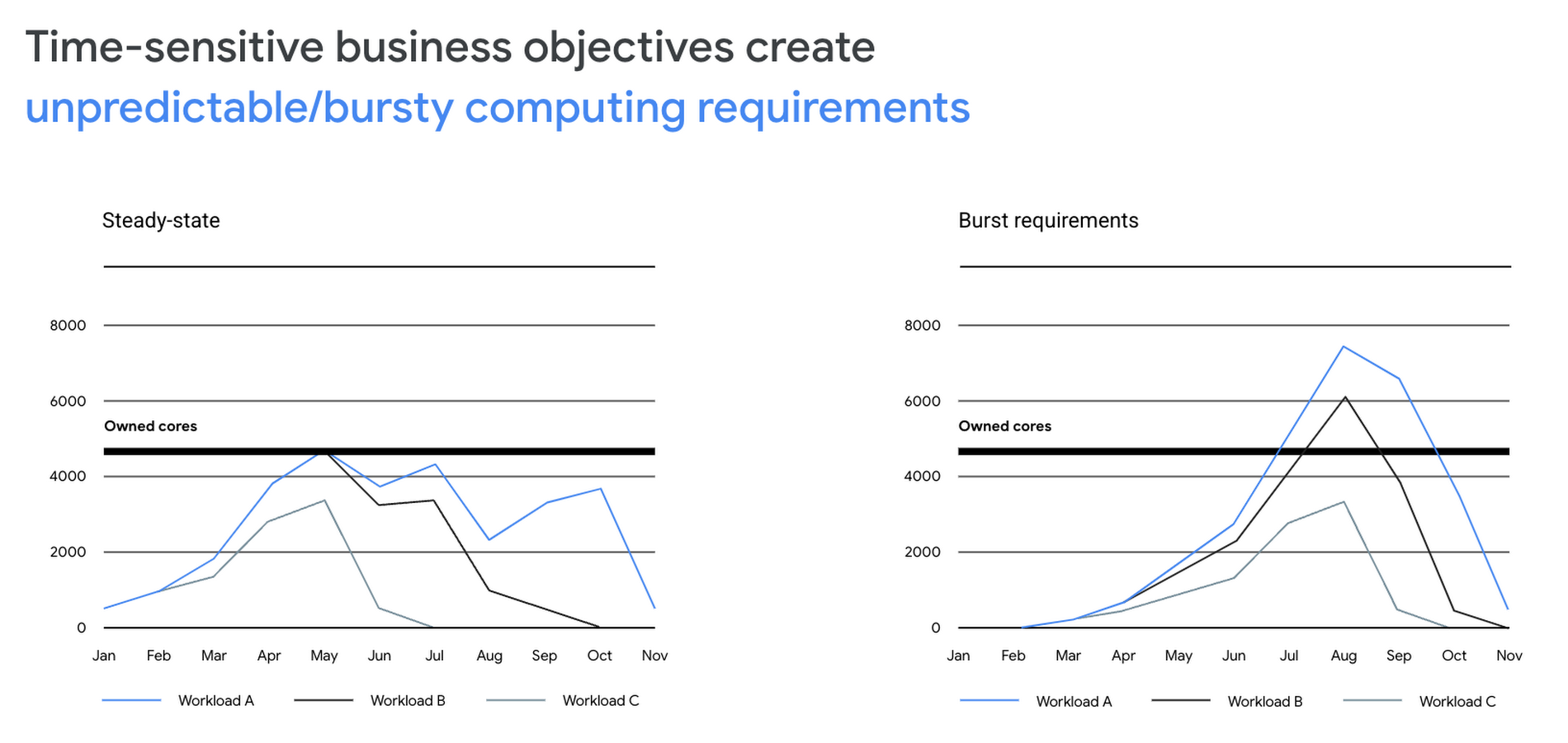 https://storage.googleapis.com/gweb-cloudblog-publish/images/6_spikyWorkloads.0881046016320774.max-1900x1900.png