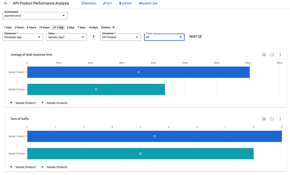 7-API_Product_Performance_Analysis_first