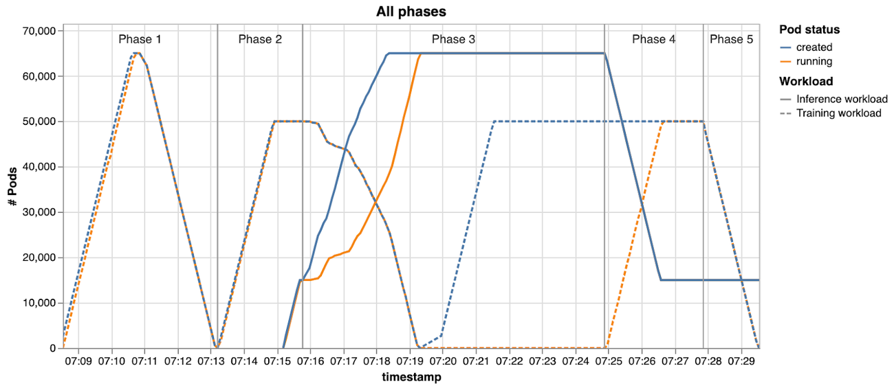https://storage.googleapis.com/gweb-cloudblog-publish/images/7-ClusterLoader2_benchmark_summary.max-1300x1300.png