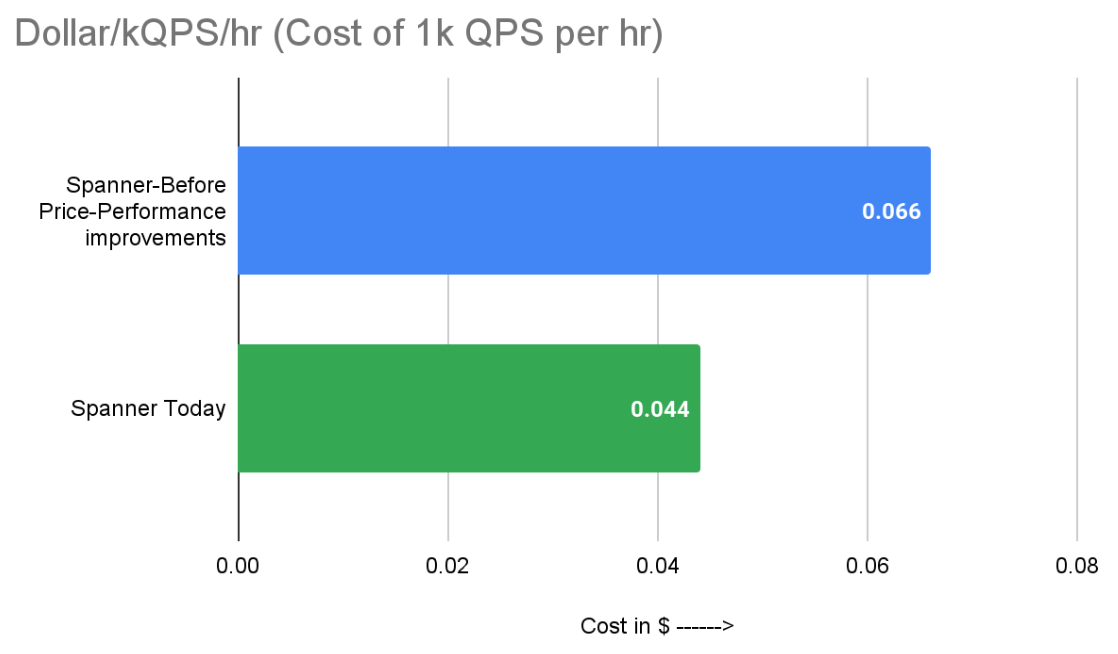 https://storage.googleapis.com/gweb-cloudblog-publish/images/7-Dollar_kQPS_hr-chart.max-1200x1200.png