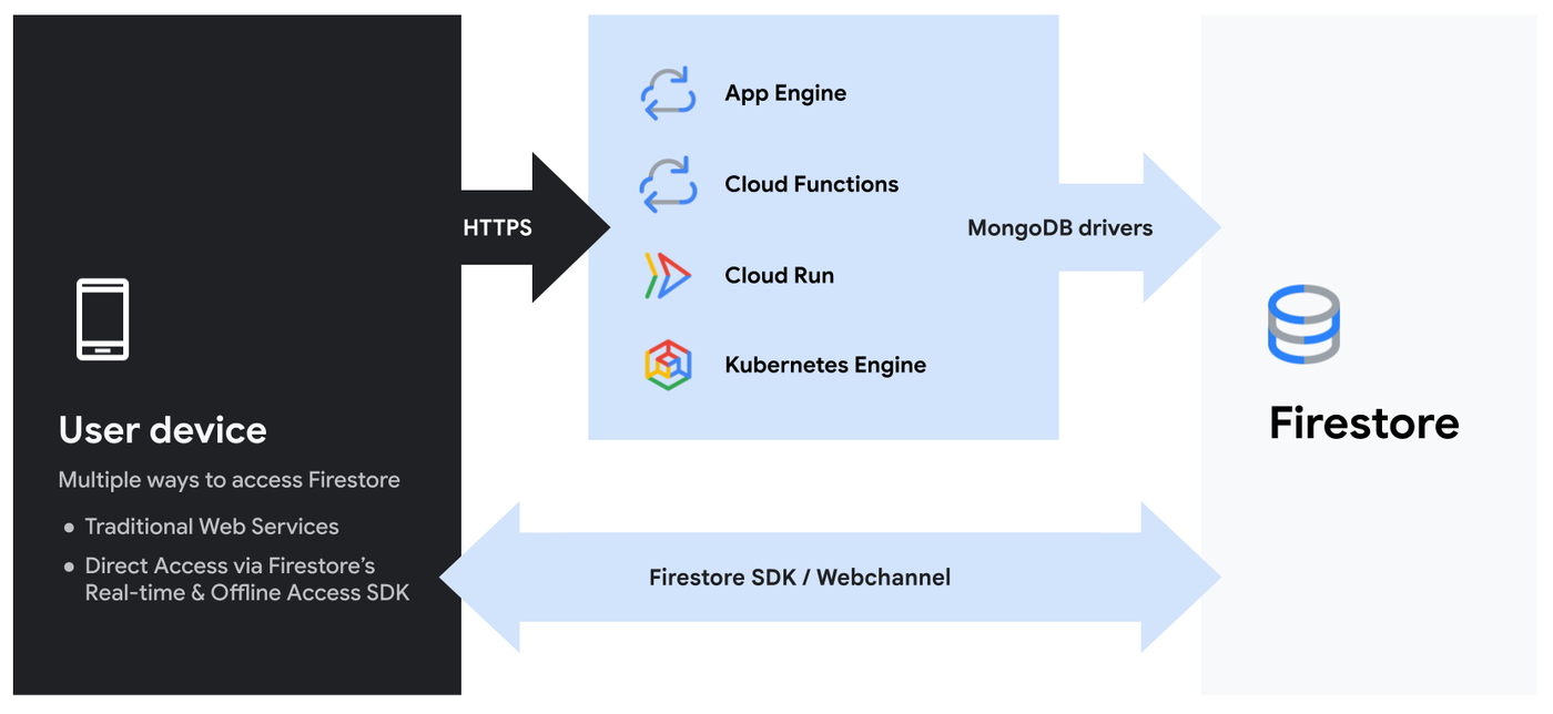 https://storage.googleapis.com/gweb-cloudblog-publish/images/7-firestore-enterprise-general.max-1400x1400.png