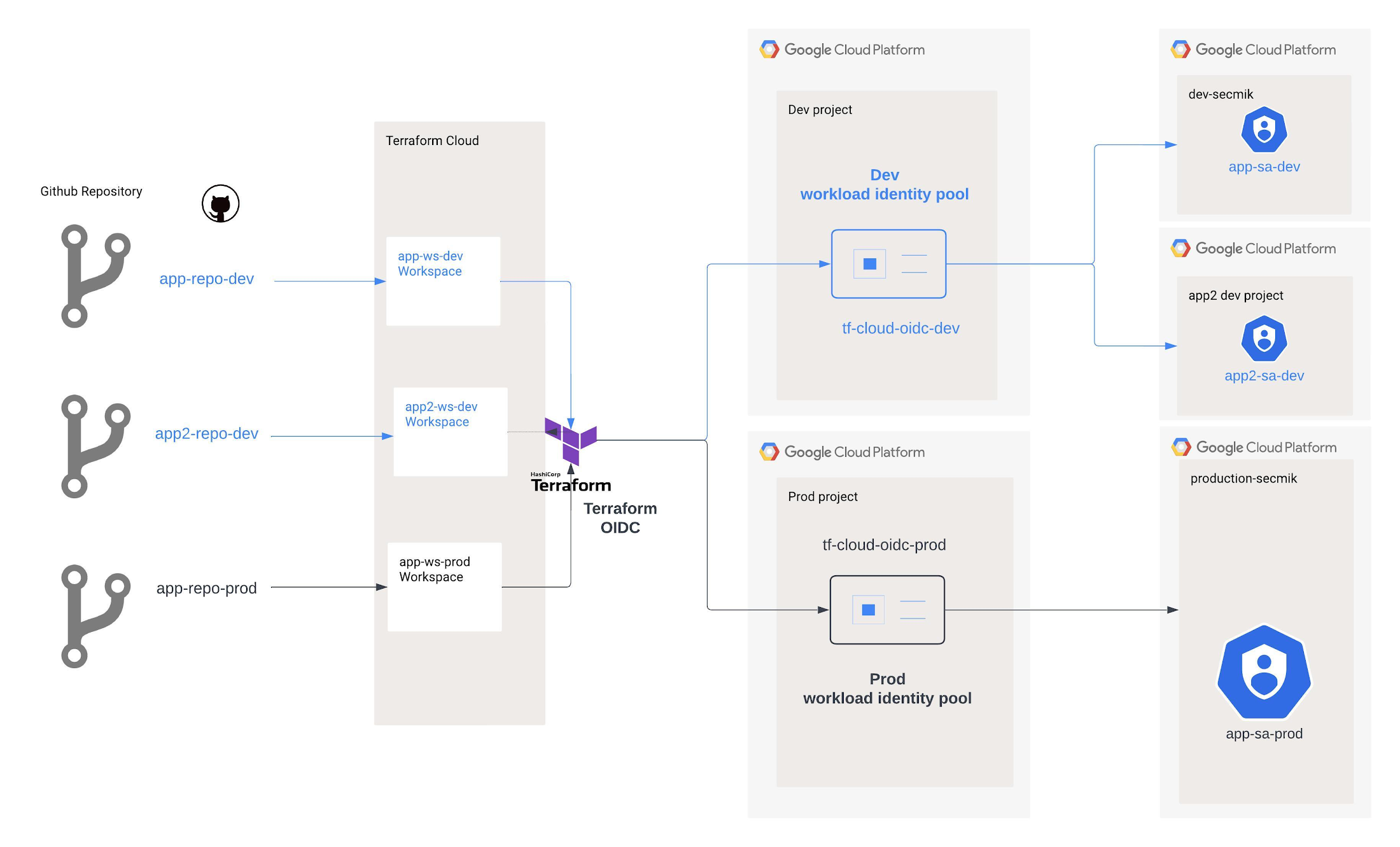 https://storage.googleapis.com/gweb-cloudblog-publish/images/7_-_gcp_wif_with_terraform_cloud_architec.max-2200x2200.jpeg