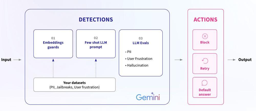 7) Arize Guardrails Using Vertex AI API serving Gemini 1.5 Pro for Detection