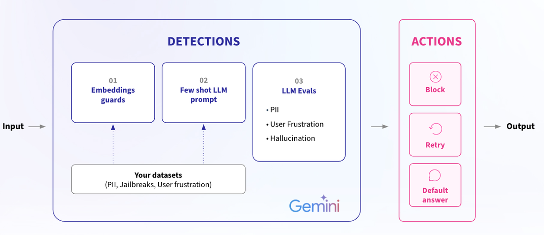 https://storage.googleapis.com/gweb-cloudblog-publish/images/7_Arize_Guardrails_Using_Vertex_AI_API_ser.max-1100x1100.png