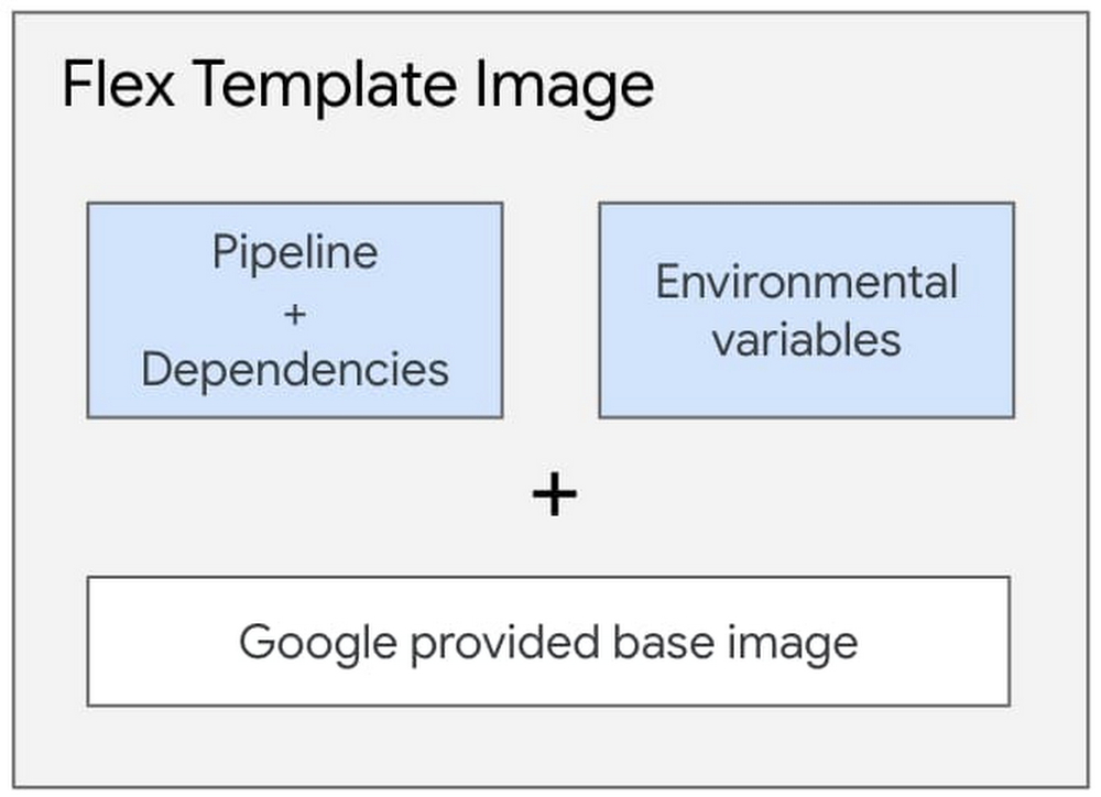 7 Components inside the Flex Template Docker image.jpg