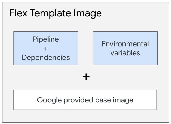 https://storage.googleapis.com/gweb-cloudblog-publish/images/7_Components_inside_the_Flex_Template_Docker.max-666x482.jpg