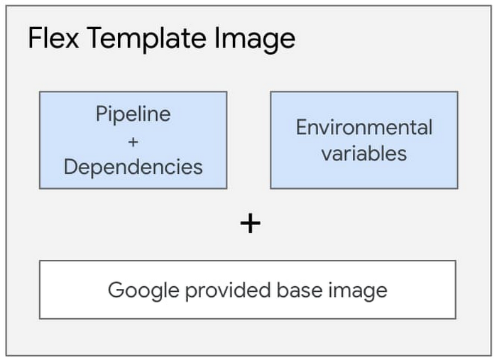 https://storage.googleapis.com/gweb-cloudblog-publish/images/7_Components_inside_the_Flex_Template_Docker.max-700x700.jpg