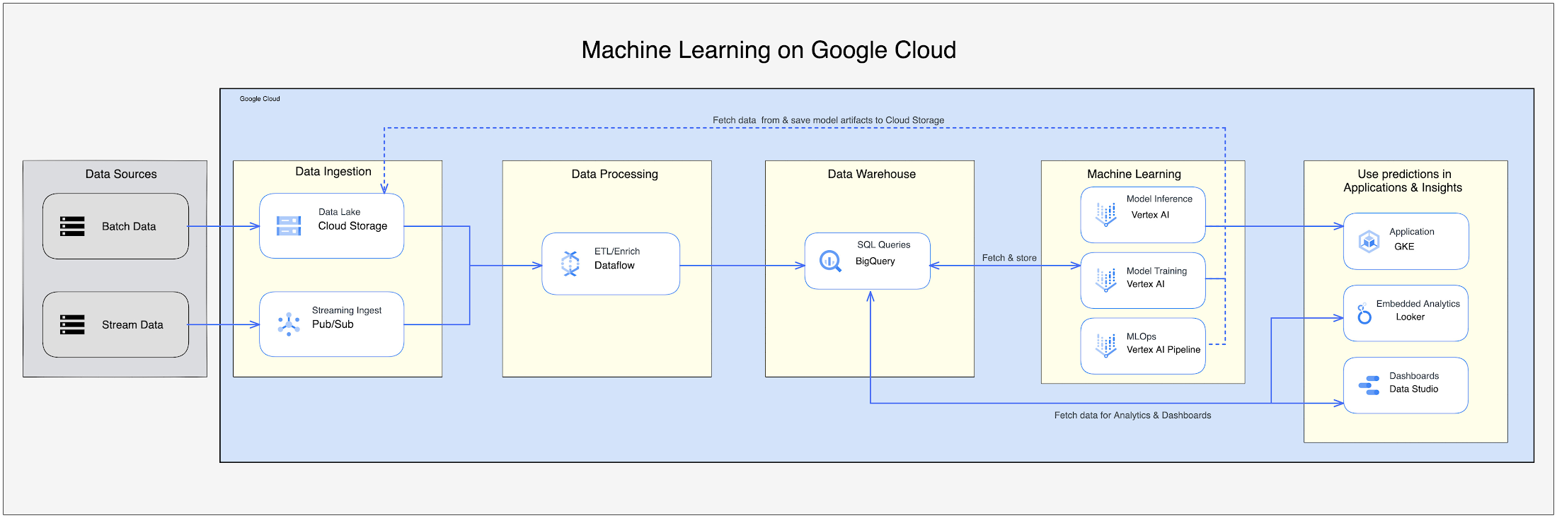 https://storage.googleapis.com/gweb-cloudblog-publish/images/7_Data_Pipeline_Architecture.max-2200x2200.jpg