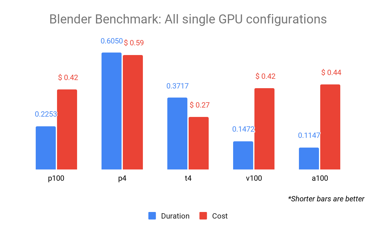 Benchmarking rendering software on Compute Engine