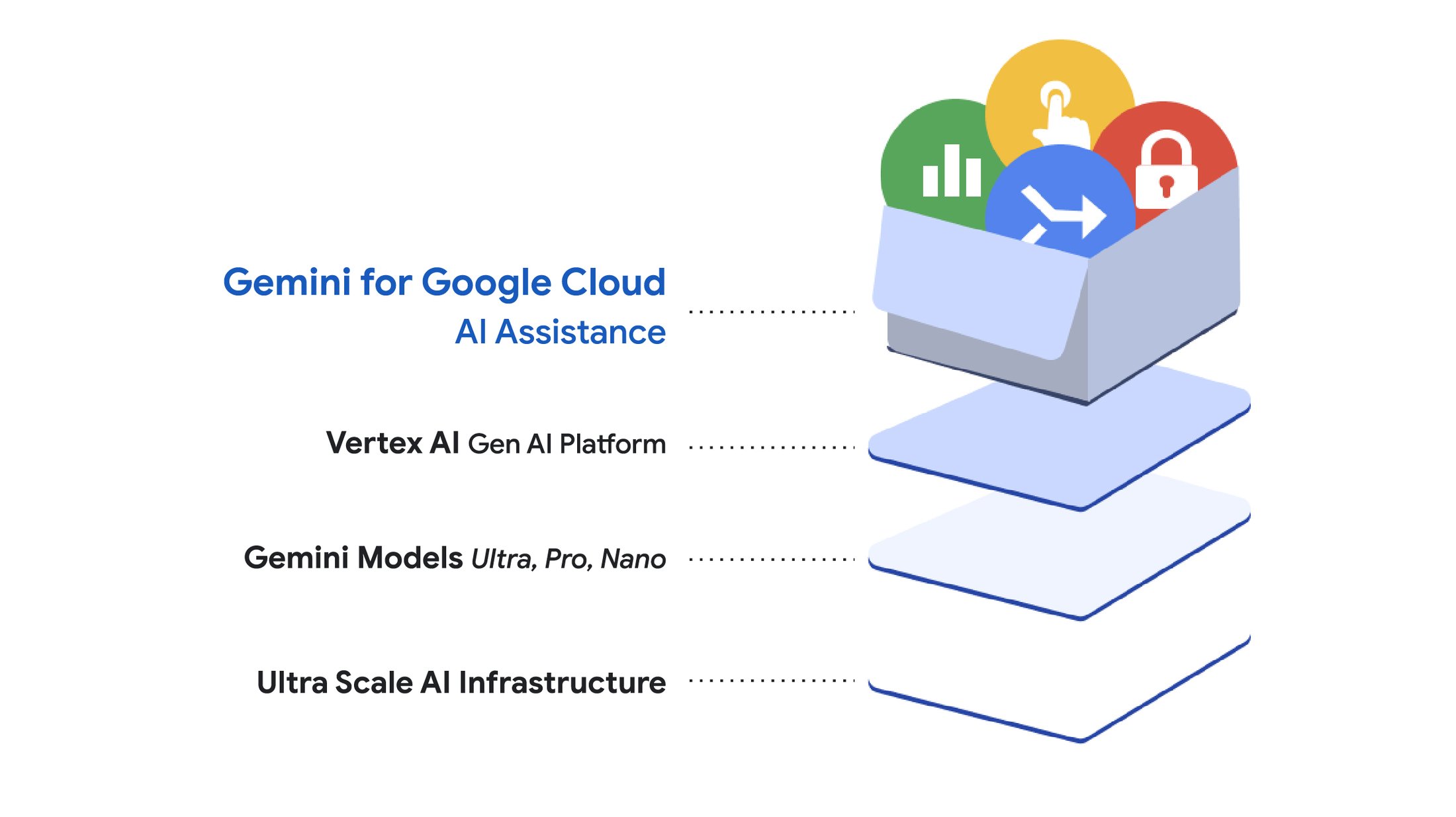 https://storage.googleapis.com/gweb-cloudblog-publish/images/7_Gemini_for_Google_Cloud_stack_v1.max-2200x2200.jpg