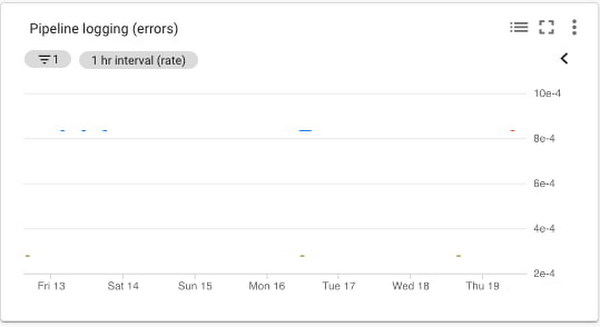 https://storage.googleapis.com/gweb-cloudblog-publish/images/7_pipeline_logging.max-600x600.jpg