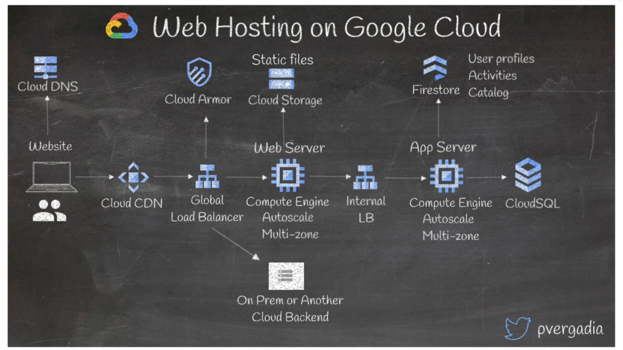 13 popular application architectures for Google Cloud | Google Cloud Blog