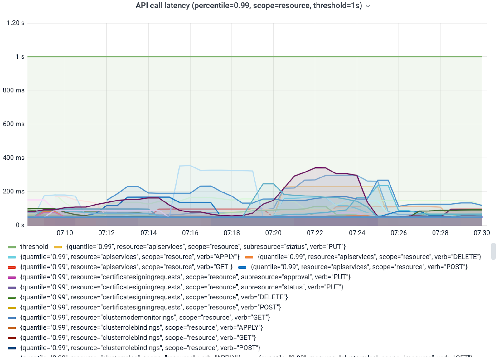 https://storage.googleapis.com/gweb-cloudblog-publish/images/8-99th_Percentile_API_call_latency.max-1600x1600.png