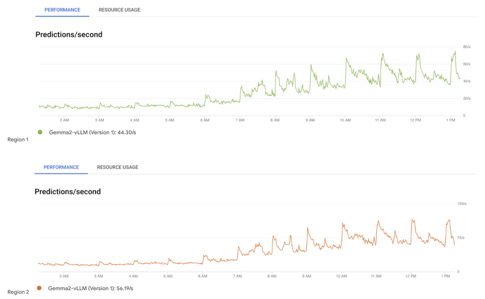 8- Fig.8_ Monitoring Gemma2 Models deployed on VertexAI Endpoints