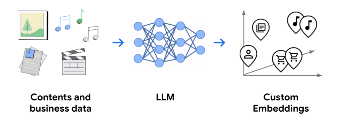 https://storage.googleapis.com/gweb-cloudblog-publish/images/8._Custom_embeddings.max-1200x1200.png