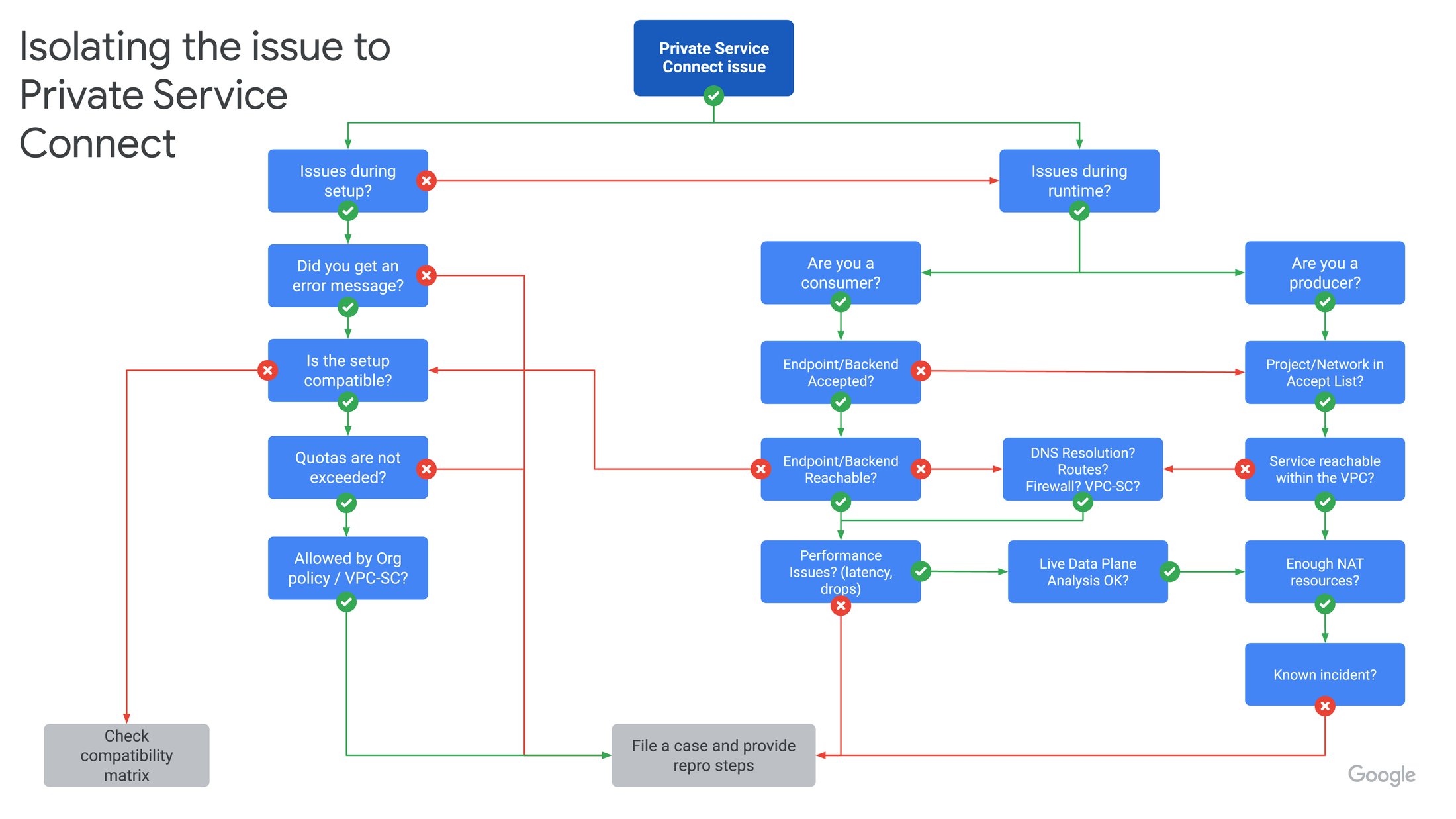 https://storage.googleapis.com/gweb-cloudblog-publish/images/8_-_psc-tshoot-flow.max-2200x2200.jpg