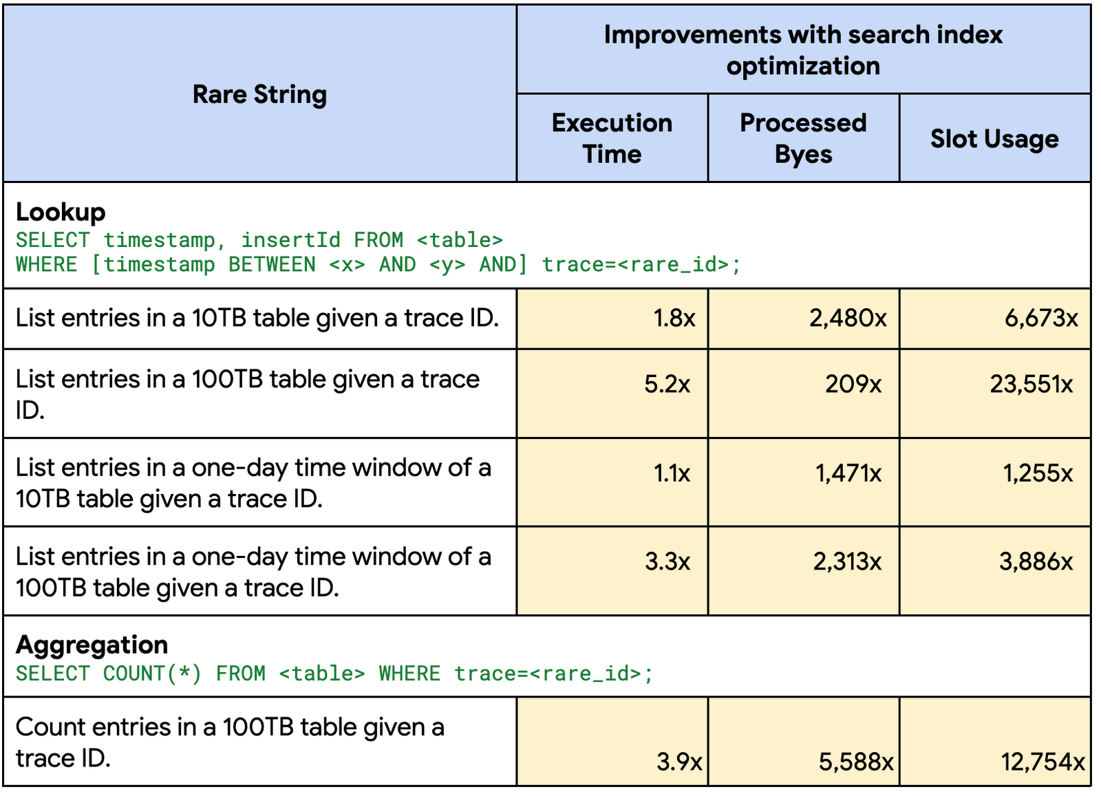 https://storage.googleapis.com/gweb-cloudblog-publish/images/8_-_rare_string_search_performance.max-1600x1600.png