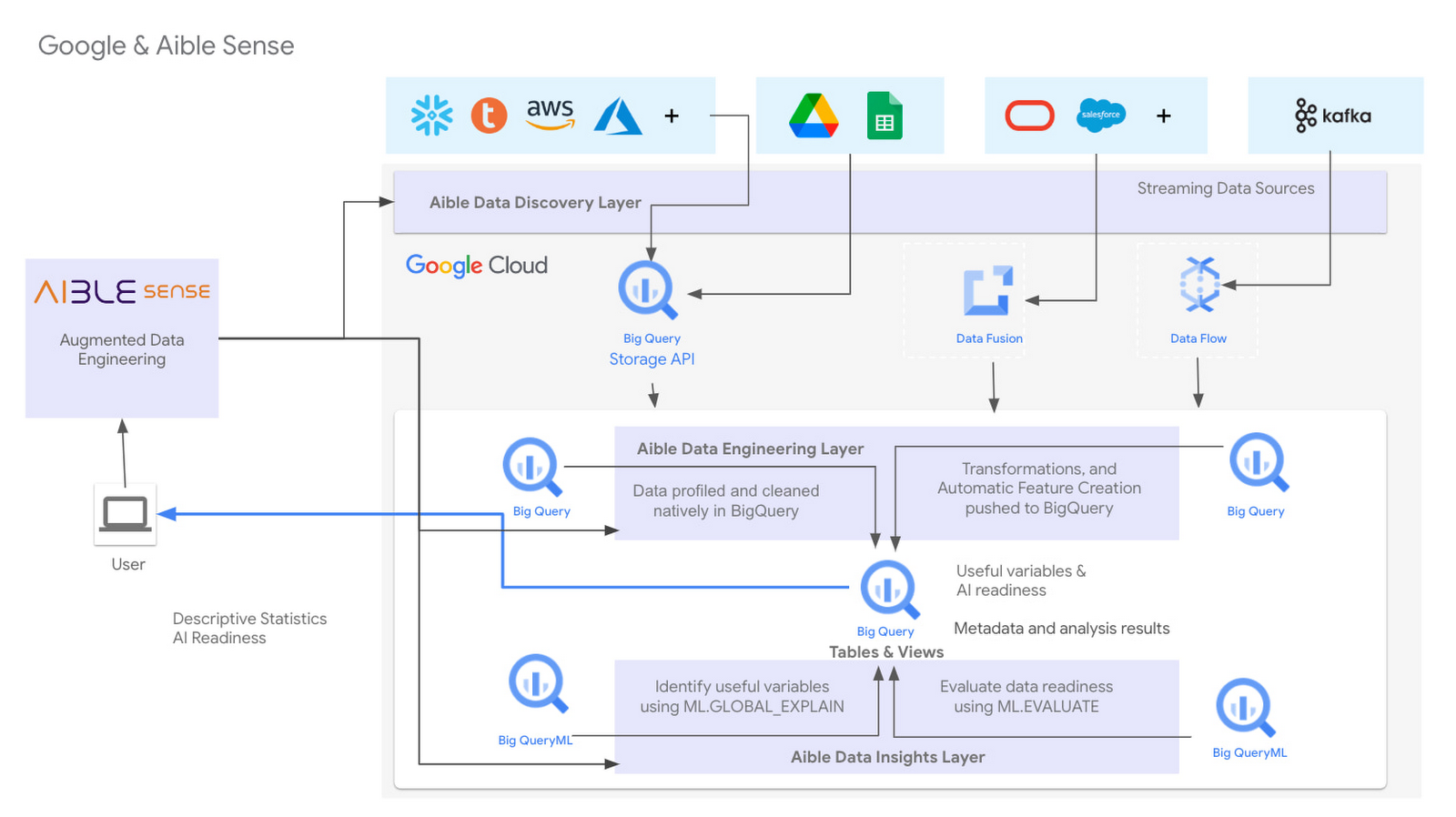 Built with BigQuery: Aible's Serverless Journey | Google Cloud Blog