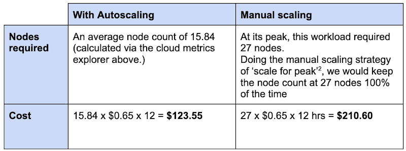 https://storage.googleapis.com/gweb-cloudblog-publish/images/8_Bigtable_Autoscaling.max-800x800.jpg