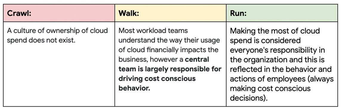 How to build a FinOps roadmap | Google Cloud Blog