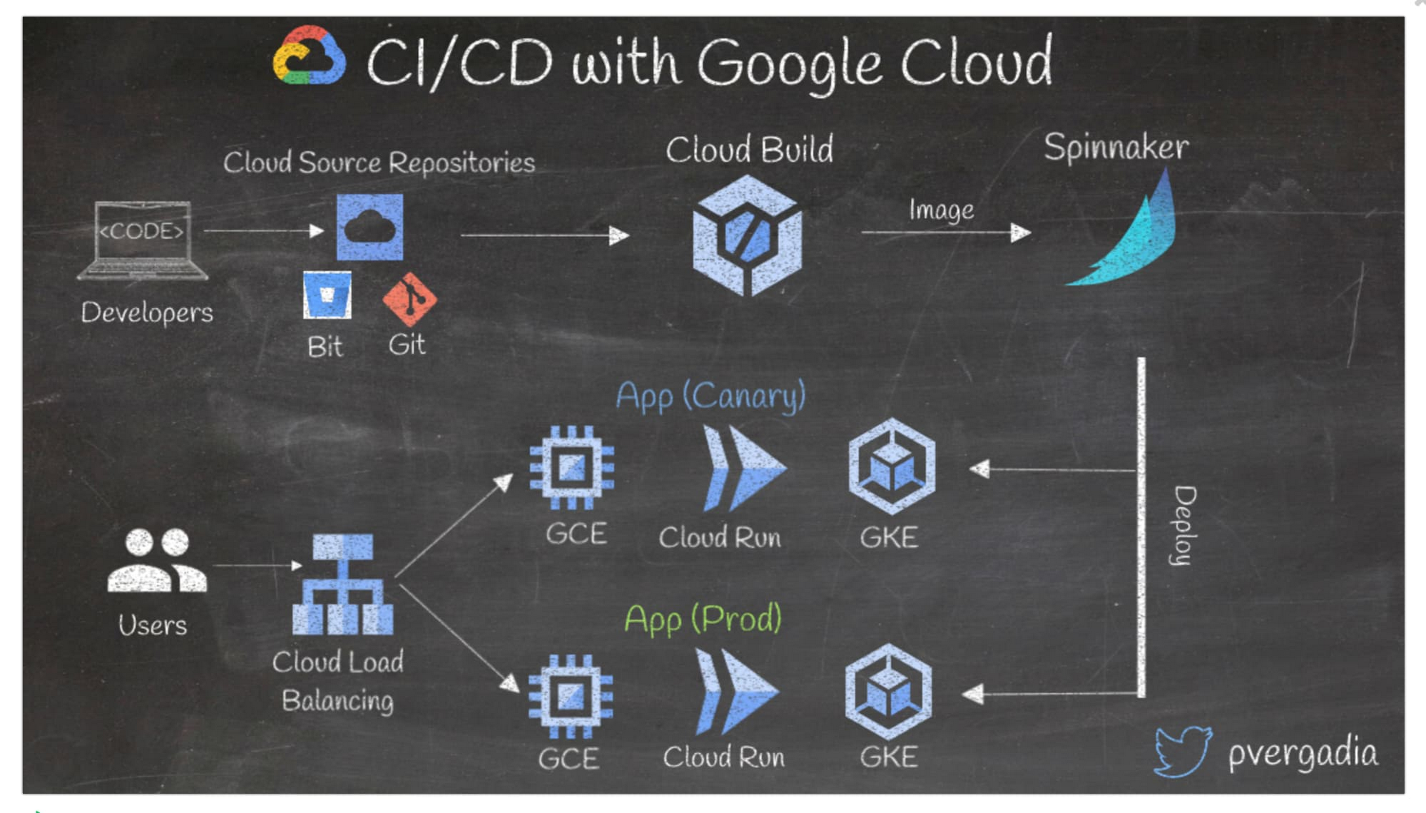 13 popular application architectures for Google Cloud | Google Cloud Blog