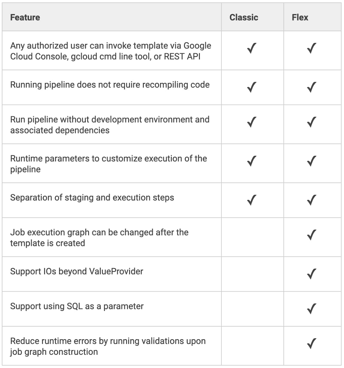 Dataflow Flex Template