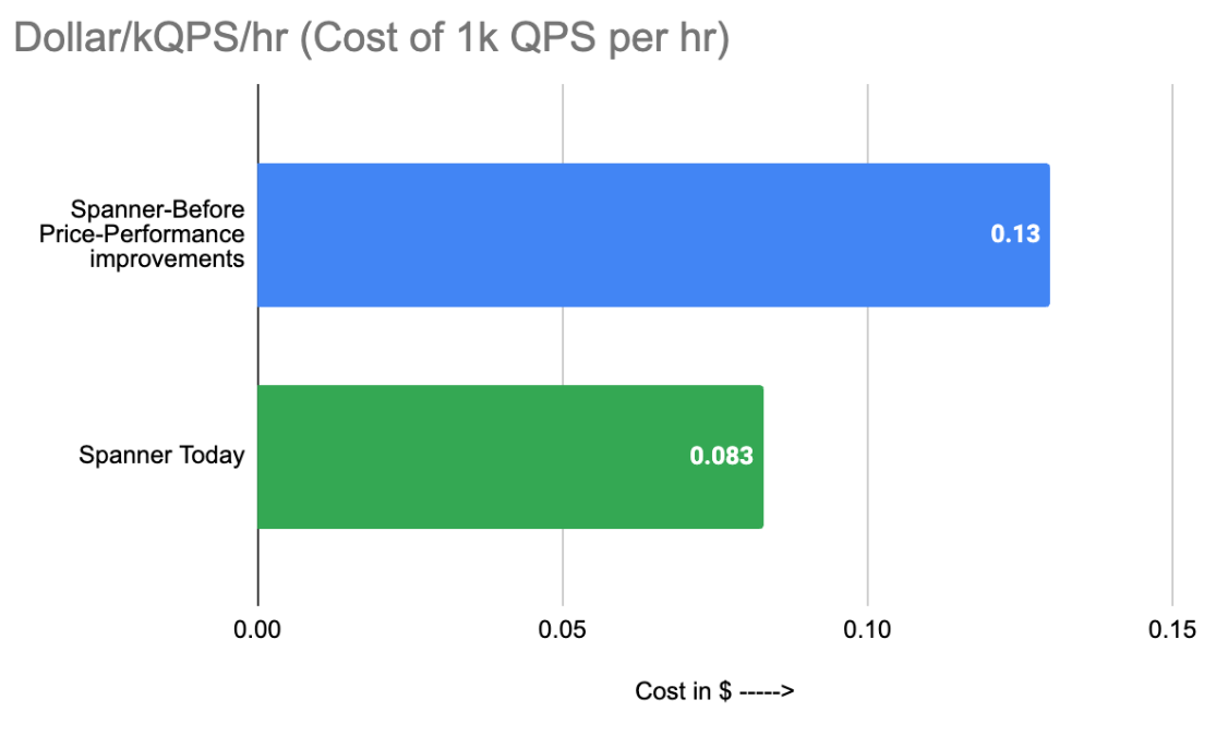 https://storage.googleapis.com/gweb-cloudblog-publish/images/9-Dollar_kQPS_hr-chart.max-1200x1200.png