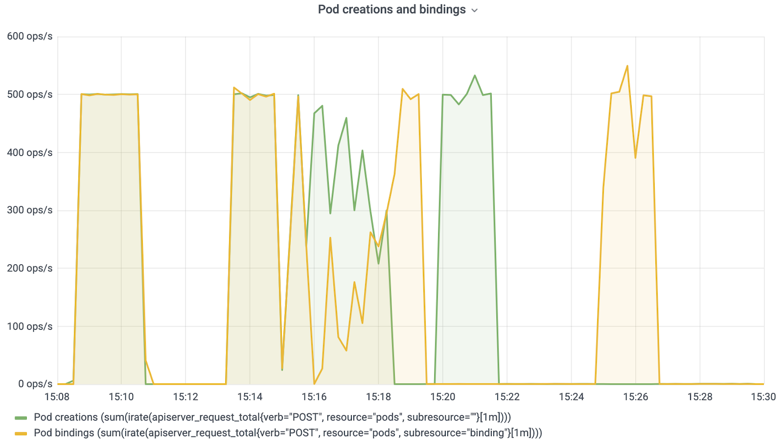 https://storage.googleapis.com/gweb-cloudblog-publish/images/9-Pod_creations_and_bindings.max-1600x1600.png