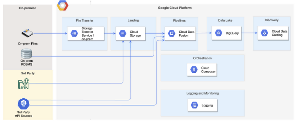 Data Lake Architecture