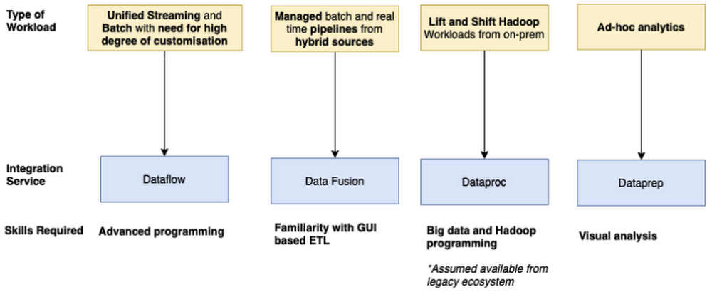 Integration Service Selection