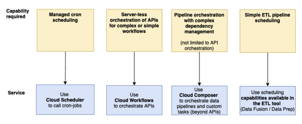 Orchestration Service Selection Considerations