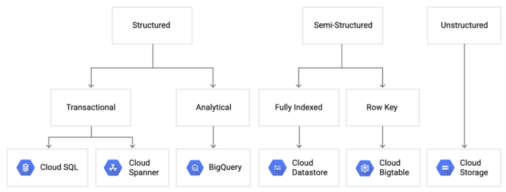 Database options on GCP