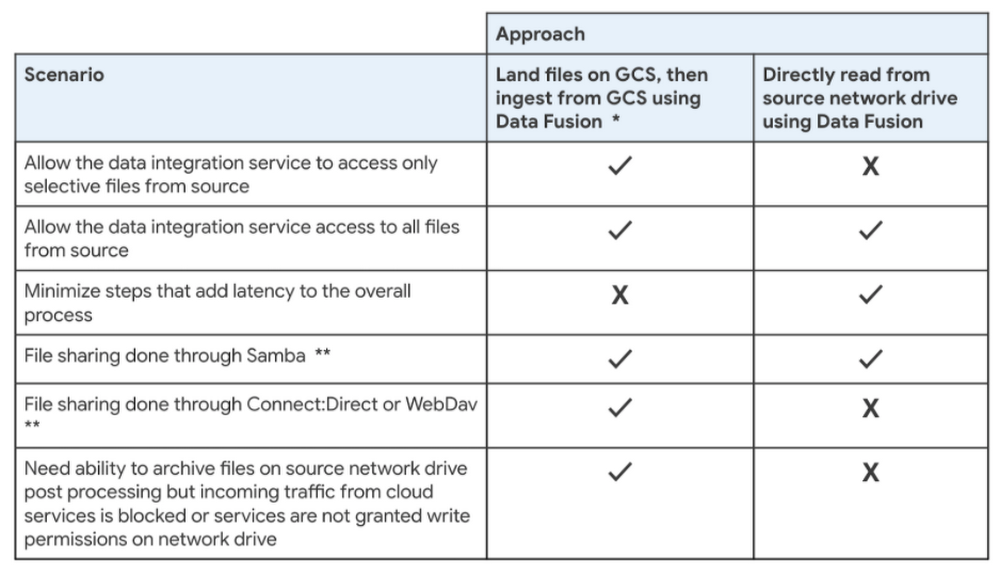 Scenarios and Approach